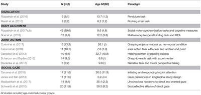 INTRApersonal Synchrony as Constituent of INTERpersonal Synchrony and Its Relevance for Autism Spectrum Disorder